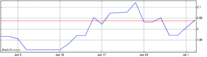 1 Month ZTE Share Price Chart