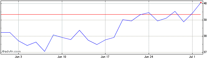 1 Month GEA Share Price Chart