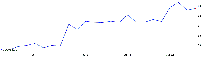 1 Month Golar LNG Share Price Chart
