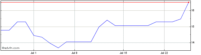 1 Month Green Plains Share Price Chart