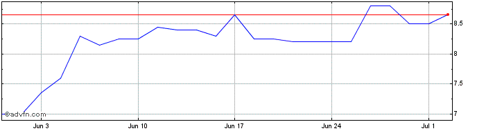 1 Month GDS Share Price Chart