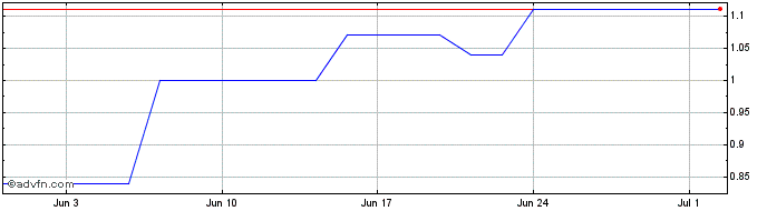 1 Month GDS Share Price Chart