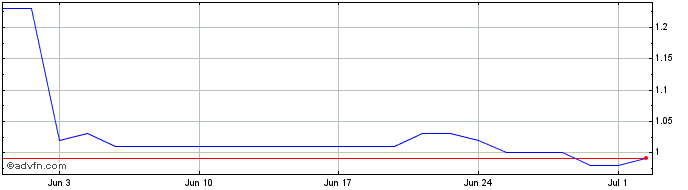 1 Month Genscript Biotech Share Price Chart