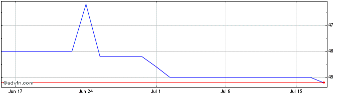 1 Month Greenbrier Cos Share Price Chart