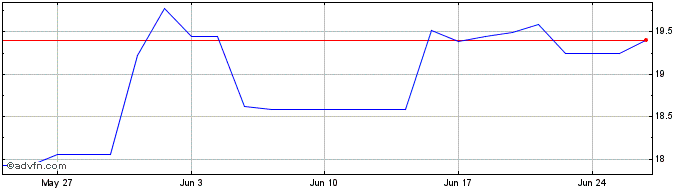 1 Month Gs Yuasa Share Price Chart