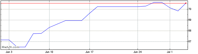 1 Month Goldman Sachs ETF  Price Chart