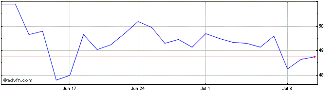 1 Month Bilfinger Share Price Chart