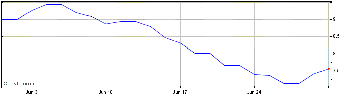 1 Month Inovio Pharmaceuticals Share Price Chart
