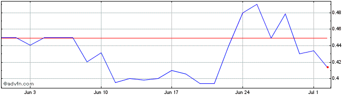 1 Month Novonix Share Price Chart
