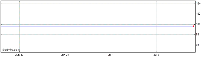 1 Month General Electric Capital  Price Chart