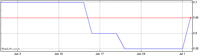 1 Month Genworth Finl Dl 001 Share Price Chart