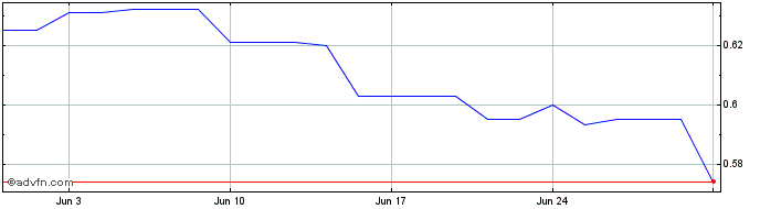 1 Month Geox Share Price Chart