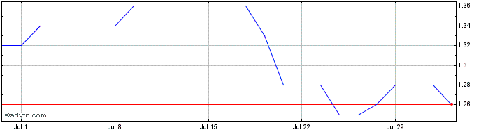 1 Month Great Eagle Share Price Chart