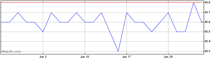 1 Month DMG Mori Share Price Chart