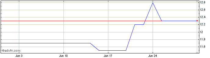 1 Month Steelcase Inc A Share Price Chart