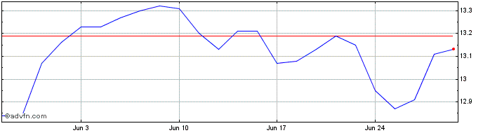 1 Month Gladstone Commercial Share Price Chart
