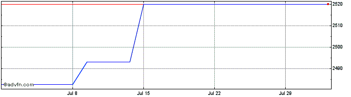 1 Month Global Advantage  Price Chart