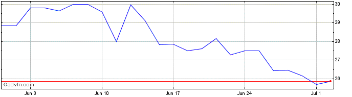 1 Month GN Store Nord AS Share Price Chart