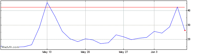 1 Month Gamestop Corp New A Share Price Chart