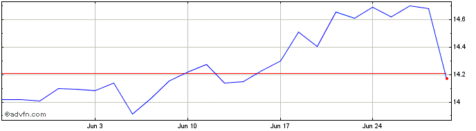 1 Month Goldman Sachs BDC Share Price Chart