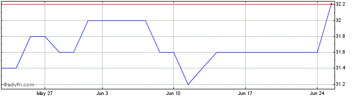 1 Month Gentex Share Price Chart