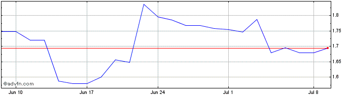 1 Month Gulf Keystone Petroleum Share Price Chart