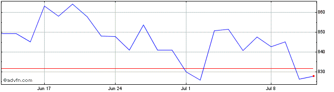 1 Month Grainger WW Share Price Chart