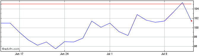 1 Month Gerresheimer Share Price Chart