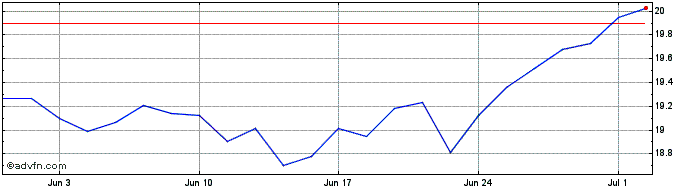 1 Month Galp Energia Sgps Share Price Chart
