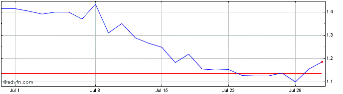 1 Month China Hongqiao Share Price Chart