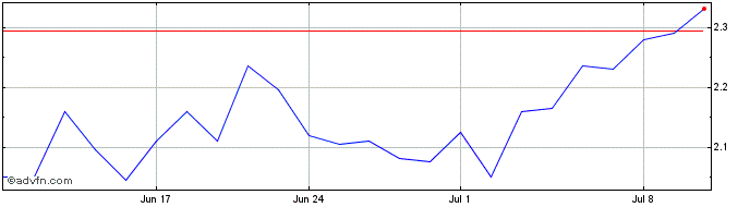 1 Month Hochschild Mining Share Price Chart