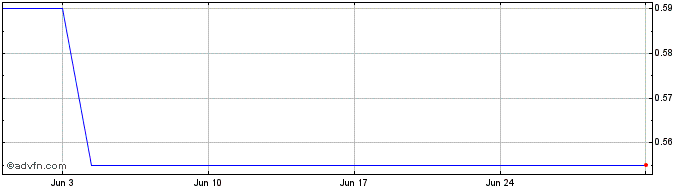 1 Month Lithium Ionic Share Price Chart