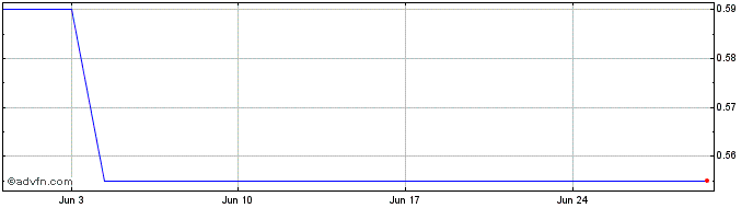 1 Month Lithium Ionic Share Price Chart