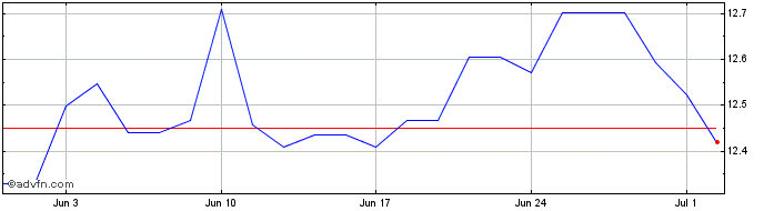 1 Month HSBC MSCI PACIFIC ex JAP...  Price Chart