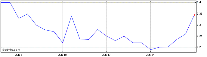 1 Month Helma Eigenheimbau Share Price Chart