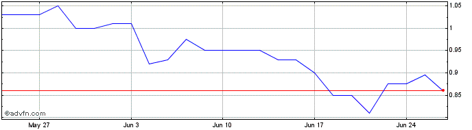 1 Month Arizona Sonoran Copper Share Price Chart