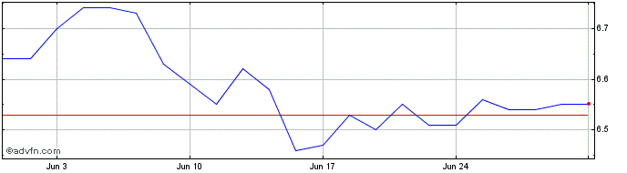 1 Month Hamborner REIT AG NA ON Share Price Chart