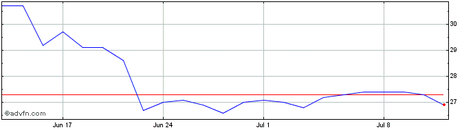 1 Month Hawesko Share Price Chart