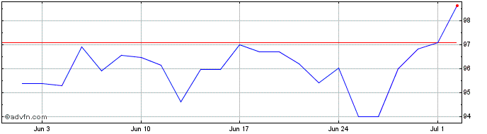 1 Month Welltower Share Price Chart