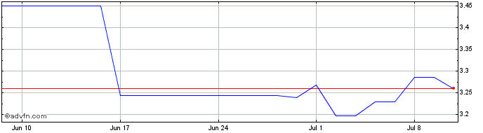 1 Month Hera Share Price Chart