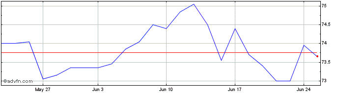 1 Month Henkel AG & Co KGAA Share Price Chart