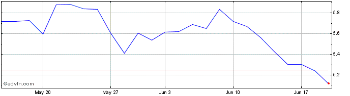 1 Month HelloFresh Share Price Chart