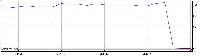 1 Month Hitachi Share Price Chart