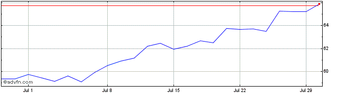 1 Month Arcadis NV Share Price Chart