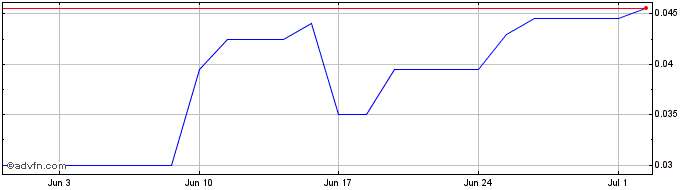 1 Month Tivan Share Price Chart