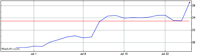 1 Month Royal Heijmans NV Share Price Chart