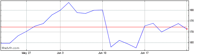 1 Month Hapag-Lloyd Share Price Chart