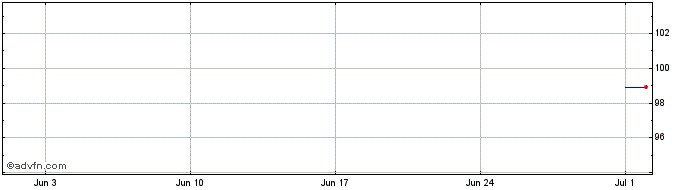 1 Month Landesbank Hessen Thurin...  Price Chart