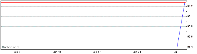 1 Month Landesbank HessenThuerin...  Price Chart