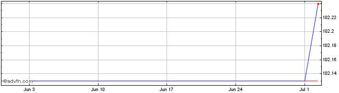 1 Month Landesbank HessenThringe...  Price Chart